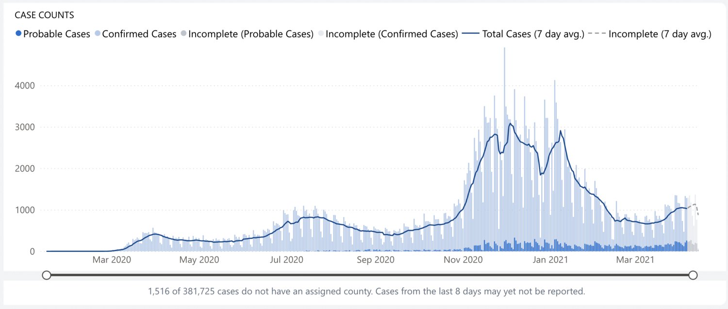 Washington COVID-19 cases over time.